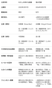松竹(株)【9601】 教えて！Gemini先生解説 -------------- ★★「わたしの幸せな結婚(東宝)」と「鬼の花嫁（松竹)」★★ 比較  -------------- 映画「わたしの幸せな結婚」と、現在大ヒット上映中の「鬼の花嫁」は、どちらも「家族（特に妹）から虐げられたヒロインが、最強の相手に見初められて幸せになる」という王道の和風シンデレラストーリーですが、舞台設定やファンタジーのルールに明確な違いがあります。