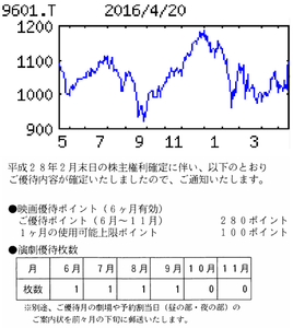 松竹(株)【9601】 【　10年前（2016年)　】　 500株権利  （2016年)　松竹 [9601]　歌舞伎興行が発祥で映画に展開。映画興行中位。土地含み益大。１３年に第５期歌舞伎座新開業「・・・ 【小幅減益】17年２月期はビル賃貸が賃料改定効果や稼働率向上で安定貢献。襲名興行などで歌舞伎の客入りは高水準を維持。映画は自社企画作品を積極投入。が、大作多かった前期の反動減あり営業小幅減益。　【挑　戦】企画映画はＥＸＩＬＥメンバー出演作や生田斗真『秘密』など若者ターゲットのラインナップ増強。スーパー歌舞伎やシネマ歌舞伎など新ジャンルで裾野拡大。