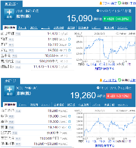 松竹(株)【9601】 【 終値15,000円台 】 ー。