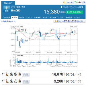 松竹(株)【9601】 【 終了 】 9601 - 松竹(株) 2019/12/21〜 日経平均30年半ぶり3万円 終値30,084円の日(松竹終値15,380円) 次では、2018年1月5日(20,090円)以来の、松竹2万円期待!!です ー。