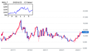 松竹(株)【9601】  【　10年前（2015年) 6/23　】　日経終値20,809円の日。　（★10年間継続保有★）　1,000株  1,088円買いが一番最初。　（2015年8月権利は2,000株ナンピンして、3,000株（３単元）で取得することに）。 その後、５単元から、2024年10月から現在１０単元1,000株にして長期保有予定。  （2015年)　歌舞伎興行が発祥で映画に展開。映画興行中位。土地含み益大。１３年に第５期歌舞伎座新開業 「・・・ 【後　退】ビル賃貸は満床で安定貢献。歌舞伎座は新開場３年目でも人気底堅い。企画映画は前期ヒットした時代劇物や、戦争物など年間通して期待作投入。ただ『アナ雪』効果剥落で映画館収入が出足厳しい。期央から洋画で持ち直しても営業益後退。　　【新　作】著名演劇『アテルイ』を歌舞伎化、染五郎、勘九郎など人気役者配し７月公開。空港で好調の歌舞伎グッズ店舗を拡大。