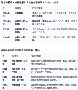 松竹(株)【9601】 ★★不祥事・騒動★★　をAIに聞きました　ー。