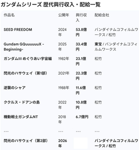 松竹(株)【9601】 【　閃光のハサウェイ　】　興行収入５０億 超えると良いですな　ー。