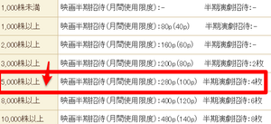 松竹(株)【9601】 【　10年前（2016年)  ２月　】  ３単元(3,000株)から５単元(5,000株)にして権利取り　　※３単元では、歌舞伎優待をもらえなかったので　ー。
