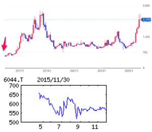 (株)三機サービス【6044】 【 10年前(2015年) 11/30 日経終値19,772円の日。 (★10年間継続保有★) 100株 567円買い。 (上場年月日 2015年4月24日) (2015年) パナソニックグループ製大型空調機器保守と飲食、小売り向け施設総合メンテナンス手掛ける「・・・ 【順 調】パナソニック産機システムズ製大型空調機メンテナンスは受託件数増やし利益押し上げ。省エネ用機器への改造も順調拡大。施設総合メンテは新規顧客獲得で外注費増えるが売上拡大でこなす。増益。 【開 拓】施設の点検・修理受託する総合メンテはカラオケ、ビジネスホテルチェーン等でテスト運用開始、来期獲得狙う。期初にシステムエンジニア特定派遣から撤退。