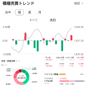 (株)サイバーエージェント【4751】 入れただけじゃたぶん機能しないと思うよ（汗）  因みに決算跨ぎ、個人だけじゃなく、 超大口投資家とやるんですね（汗）  金曜日だけやたらと買われてましたよ超大口に特に！  こういったのもmoomoo証券で見られます。  目標株価1700円超えの設定だけど、このまま行けば2000円とか上方修正もあるかもね。
