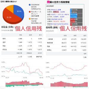 (株)サイバーエージェント【4751】 モルガン連合は侮れない！！！！！  好決算を予想し事前に空売り買い戻しを行っていた！！！！！ JPモルガンの方は【義務消滅】  対して、他の空売り機関はオワタ／(^o^)＼