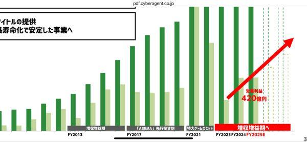 (株)サイバーエージェント【4751】 微妙というよりゲームの大当たり年は上振れと解釈するのがよいかと。 学マス、Gジェネ、英語ウマ娘、シャドバと立て続けにヒット作でるのが異様だったわけで。 ↓2年前の決算資料だとこんなかんじだもの