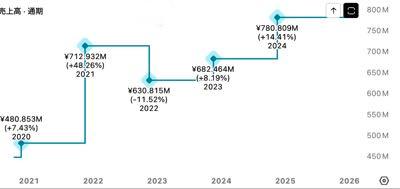 (株)カイオム・バイオサイエンス【4583】 売上高は年々減っているようではないですが… 先日、キッズが特許ネタで暴騰しました(しています)が、バイオによらずですが突発的にこういうこともあるでしょう。ただ、明確な根拠が一つ増えたことで、また株価が下がったとしても将来的なベースアップが期待されます。 こんな会社が極身近にいて、カイオムも日々悪戦苦闘しない理由もなく、むしろ昔に比べて現在は有難い環境と思います。この差分に目をつけている方も以外といるのでは? 少なくともカイオムもマイナス傾向ではないですね。