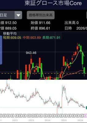 (株)カイオム・バイオサイエンス【4583】 地合が悪く厳しい状況になって参りました。 特に体力に乏しいグロース全体が売られてますね。それだけ原油の影響は大きいというところでしょうか。  ただ、ここカイオムのあくまで私なりの持論ですが、 噴き上げ歴の周期を見ると 2021.7   高値328円 2023.4  高値261円（1年9ヶ月） 2024.11  高値304円（1年7ヶ月）  2021年より前は1年、更にその前は4年のスパンでしたので周期性としては安定しているとは言えないものの、直近では上記の通り概ね2年弱となっています。シクリカルなんて理論的なものではないのであくまで実歴としての参考程度です。 ただ、現在と似た過去の噴き上げ前の下げ相場、もう上がらないといった悲壮感や狼狽売りを思わせるチャート形状、 最安値でいえば2024年8月（日銀の利上げ発表と米国の景気後退観測の地合の悪さから歴史的な急落）の75円、その16週後には大多数の方がまさかと思ったであろう304円をつけています。 高値についてはCBAなど特大や他の複数が「出れば」300円などは余裕で超えていくと思っています（これについては殆どの方が否定し難いのではないでしょうか）。 そして現在は前回2024.11から（1年5ヶ月）。  それらの状況や特性、手持ち材料の数、BS含むグループ推進での新規事業、協業による生産性向上やコスト構造の変化、期待価値は下がったか？&hellip; 以上のことからも自ずと売るという選択肢はありません。  問題は「出る」かどうか。 再現性については当然、「確実」はないもののこの先全く出ないとも限りません（個人的には思えません）。 とは言え短絡的な信用買いは期間の不確実性から損する可能性も高いため悪手です。1年内かもしれませんし4年以上かもしれません。従って現物で個人の武器「時間」を最大限に活用したいですし、それ以外に最善策はないと思います。 長期勢や社員が報われるよう、カイオム社各員の活躍に期待しています。 以上、お得意の長文持論展開でした。  ＊画像下部がカイオムの週足です