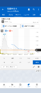 名南Ｍ＆Ａ(株)【7076】 このチャートはいつ見てもひでーな コロナショックの時が天井で、そこからひたすら下げてる 東海東京証券経由で高齢者にたくさん売りつけてる&hellip; マジでひどい&hellip;