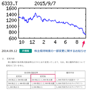 (株)帝国電機製作所【6333】 【 10年前(2015年) 9/7 】 日経終値17,860円の日。 (★10年間継続保有★) 追加100株 718円買いで、200株保有に。 ※優待が200株からになったのを知って、200株保有にしたのですが、知らないうちに(2019年から)、100株優待になっているのを今さら認識しました。 現在も200株継続保有中。 (2015年) キャンド(無漏洩)ポンプ最大手で国内シェア約6割、世界4割弱。米国企業買収。大連に工場「・・・【横ばい圏】主力のケミカルポンプは中国などアジア向け減速でも北米続伸。国内は石化関連中心に新規、補修とも引き合い増。海外人件費、システム償却費など重いが、会社営業益は保守的。為替差益減。増配。 【中 国】景気鈍化でも高速鉄道、化学プラント環境対策等向け需要根強い。韓国にメンテ会社設立。本社新工場着工で設備投資拡大、16年6月稼働。大型ポンプ増産へ。