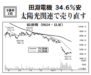 田淵電機(株)【6624】 【　10年前（2016年)　】 ～ 2016   ※上場廃止日： 2019年9月27日 株式交換比率： 田淵電機 1株 に対して、ダイヤモンドエレクトリックHD 0.1株　ー。