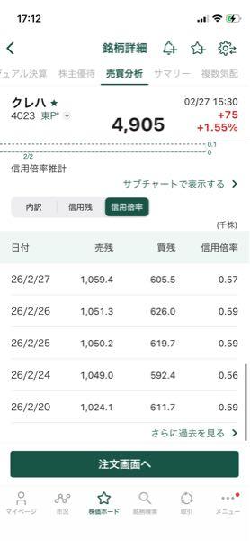 (株)クレハ【4023】 また信用倍率下がってますね笑。  株価は上がって、信用倍率は下がる 1番いいパターンですね🥰