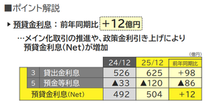 (株)東京きらぼしフィナンシャルグループ【7173】 余談だけど主に家計が受け取る利息が４倍の120億に増えて、 主に企業（や国）が支払う利息がその分だけ増えてるんだよね 家計が圧倒的に資産超過の日本では金利上昇（正常化）は家計の購買余力が伸びる 金利水準で恐怖心を煽るマスコミは何も考えてないね