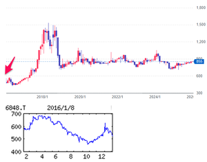 東亜ディーケーケー(株)【6848】  【　10年前（2016年) 1/13　】　日経終値17,715円の日。　（★10年間継続保有★）　100株　507円買い。　  100株優待は当時から、クオカード ５００円  （2016年) 環境計測器・工業用計測器メーカー。水から大気へ展開。米ダナハー・グループのハックと提携 「・・・ 【上向く】遅れていた大気測定、医用新製品が挽回、新卓上水質計も寄与。中韓向け環境水質、水道分析計が伸長。ビル満室。輸入品仕入れ高など消化し営業益復調。17年３月期は中国向けや医用品加算もあり拡大。 【中　国】15年11月ＰＭ２・５測定装置の認可取得、地方都市需要狙う。15年９月クウェートＫＣＣＥＣ社と代理店契約、プラント用拡販。15年12月ソウル事務所開設。