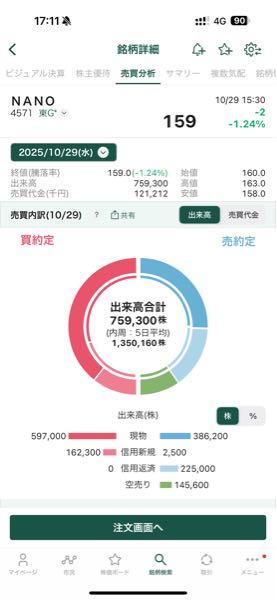 ＮＡＮＯ ホールディングス(株)【4571】 なかなか興味深い内訳にゃ。。