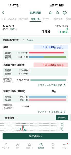 NANO MRNA(株)【4571】 信用売り残ゼロにゃ。 値幅50円なので、もしかしたら今までの鬱憤が爆発するかもにゃ。 50円だけだけれども、ある意味布石にゃ。 もし無反応だったら、猫に小判にゃ。。