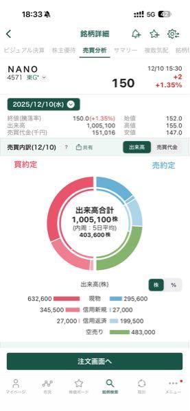 ＮＡＮＯ ホールディングス(株)【4571】 100万株復活にゃ。 さて...にゃにゃ？