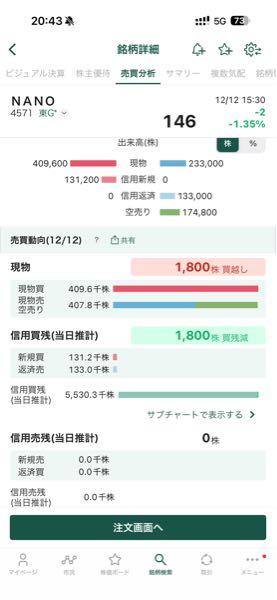 NANO ホールディングス(株)【4571】 思いっきり様子見状態にゃ。