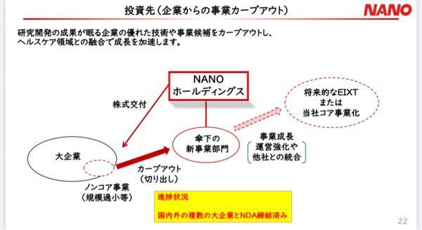 ＮＡＮＯ ホールディングス(株)【4571】 既に国内外の大企業とNDA契約してるしいつ出てきてもおかしくない  買収は年3件程度、導出とか米国の何かが重なれば1年中楽しめる