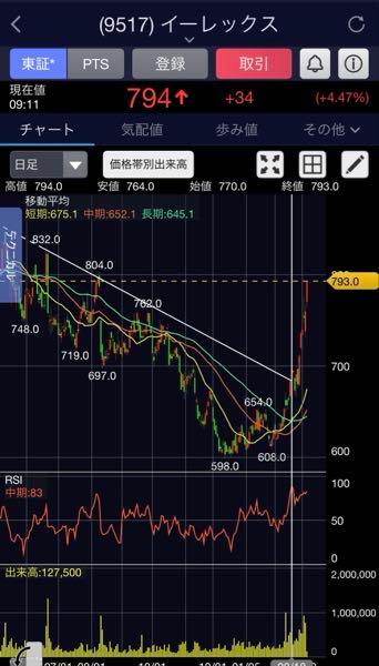 イーレックス(株)【9517】 うわあああああああああああああ  踏み上げだああああああああああ  空売りマン逝ったあああああああ  なんてノリも古くなってしまったか&hellip;