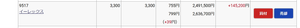 イーレックス(株)【9517】 1,500株(20,000ポイント）の保有で満足する積りでいたのが......^^