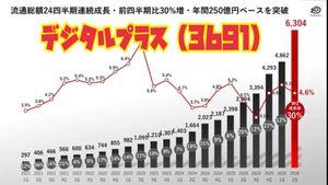 (株)ギフティ【4449】 成長分野の「株主優待」の電子ギフトは  ほとんど「デジタルプラス」に取られてる  「デジタルギフト&reg;︎」の商標とURLはデジタルプラスが持っている  すでに110社以上獲得済み  これを500社以上まで拡大予定  ギフティにはない強み  ギフティは個人投資家を蔑ろにした  ※オリジナル作成画像です