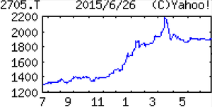 (株)大戸屋ホールディングス【2705】 【　10年前（2015年)　】　食事券2500円分 　優待到着  （2015年)　大戸屋ホールディングス [2705]　定食専門店『大戸屋ごはん処』を直営・ＦＣで首都圏中心に展開。店舗調理が特徴。弁当事業も「・・・ 【上向く】国内店舗純増は直営、ＦＣ合わせ24（前期21）。高単価商品の投入で既存店売上は前年超えで推移。上期発生するメニュー変更に伴う一時費用こなす。海外店舗も堅調のうえ、前期出店分が上乗せ。営業益上向く。営業外の為替差益見込まず。 　【高単価】７月に鮮魚など高単価商品を加えたメニュー改定実施。客単価増狙う。出店は関東圏に加え、手薄な関西地方も視野。