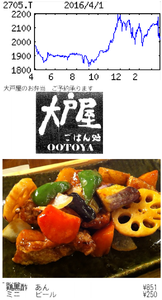(株)大戸屋ホールディングス【2705】 【　10年前（2016年)　】  ｢大戸屋｣新宿東口中央通り店へ。　 「鶏と野菜の黒酢あん」851円、小ビール250円も。合計1101円。  （2016年)　大戸屋ホールディングス [2705] 　定食専門店『大戸屋ごはん処』を直営・ＦＣで首都圏中心に展開。店舗調理が特徴。弁当事業も「・・・ 【改　善】ＦＣ中心に国内店舗純増14（前期21）。既存店は客数減で売上想定に届かず。増益幅縮小。保険金受取特益。17年３月期は店舗純増20程度。既存店はメニュー改廃や接客強化で底上げ。営業益は改善。 　【整　理】不振が続いていた上海の子会社を清算。中国展開はファミマと共同のＦＣに一本化。山梨の野菜工場は水耕栽培の試験生産が想定どおり進まず、閉鎖を決定。