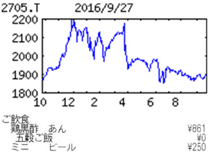 (株)大戸屋ホールディングス【2705】 【　10年前（2016年)　】  ｢鶏黒酢あんかけ定食｣861円､｢ミニビール｣250円･･･合計1,111円  （2016年)　大戸屋ホールディングス [2705]　 定食専門店『大戸屋ごはん処』を直営・ＦＣで首都圏中心に展開。店舗調理が特徴。弁当事業も 「・・・【増益基調】国内店舗はＦＣ中心に純増24（前期14増）。前期の新店フル寄与。既存店はメニュー改廃で客数戻り歩調。前期の不採算店閉鎖も効く。水光熱費の減少も寄与し、営業益は復調。保険金受取特益消滅。  【お家騒動】６月の株主総会で選任の取締役は11人中８人が新任。人事に筆頭株主の創業家が反発。８月、会社側が第三者委員会設置、弁護士に対立経緯の調査を依頼。
