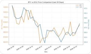 (株)モブキャストホールディングス【3664】 チャートの解説 「価格をそのまま比較」とのご指定ですが、BTC(約9万ドル台)とSOL(約130ドル台)には約700倍もの価格差があり、単一の目盛りで描画するとSOLが地を這うような直線になってしまい変動が見えなくなります。 そのため、左右に異なる目盛り(2軸) を設定して、それぞれの「生の価格推移」を同時に比較できるようにしました。 左軸(オレンジ色): BTCの価格(USD) 右軸(青色): SOLの価格(USD) 直近30日間の動向(2025年12月4日〜2026年1月2日) チャートを見ると、両者ともに12月中旬(16日〜18日頃)にかけて下落し、その後年末年始にかけて回復基調にあるという、似たような価格推移(相関)が見て取れます。