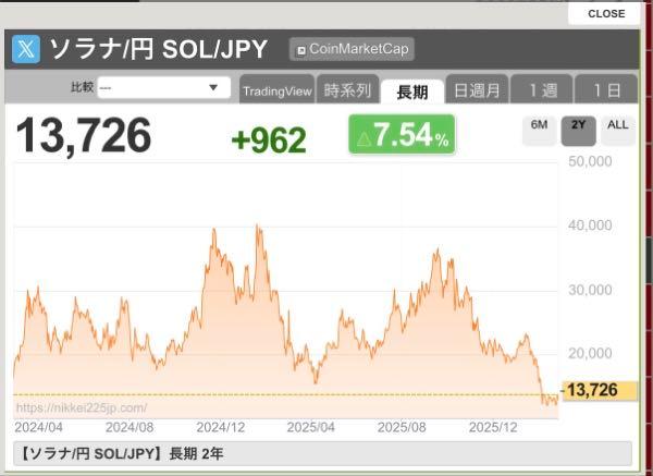 (株)モブキャストホールディングス【3664】 モブキャストHDは、グロース市場の上場維持基準(特に時価総額)に適合しない状態が続いており、2025年にかけて新たな「ソラナ・トレジャリー事業」などによる財務強化で上場維持を目指している状況です。 「ソラナ・トレジャリー事業」の成否が、上場維持に向けた最後の頼みとも言える局面ですね。 ソラナの動向は、如何?10月までのお楽しみ!
