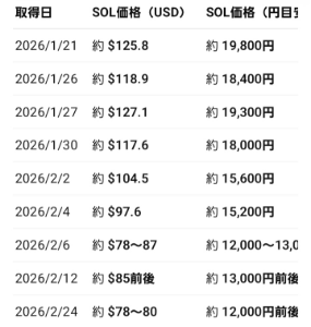 (株)モブキャストホールディングス【3664】 ええやん  このままソラナトレジャリー企業として二番煎じに追随させるな