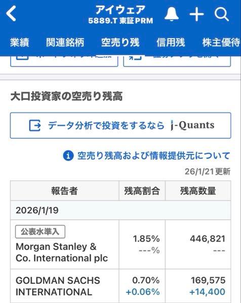Japan Eyewear Holdings(株)【5889】 モルガンに狙われた。モルガン、この銘柄で初空売り?ここから、下落予想かぁ。個人が執拗な売り圧力にここから耐えられるのか。自社株買い、配当増なので、経営陣も更なる自社の企業価値を上げてもらえる施作を打ち出してくれると良いのですが‥経営陣は興味ないかな?