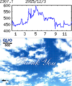 (株)クロスキャット【2307】 【　10年前（2015年)　】 　優待到着 500円クオカード （9月末日 ）　  （2015年)　クロスキャット [2307]　 ソフトウエア開発中心の中堅ＳＩ。クレジット向けシステムに強み。コンサル事業を強化中 「・・・ 【移転費用】連結開始。子会社は第２四半期から売上貢献（８億円計画）だがのれん償却等で利益貢献小。本体は銀行向けシステム開発が好調、クレジット関連も好転。ただ下期移転費用（２億円）響き営業減益。減配。 　 【自社開発】クラウド対応の勤怠管理、予算管理システムなど自社開発ソフトを強化。買収子会社はＢＩ（データ解析）に強く本体のＢＩ事業との相乗効果に期待。