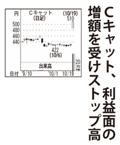 (株)クロスキャット【2307】 【　10年前（2015年)　】　ー。