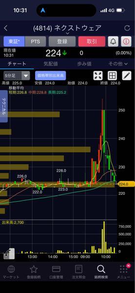 ネクストウェア(株)【4814】 ひどすぎわろた