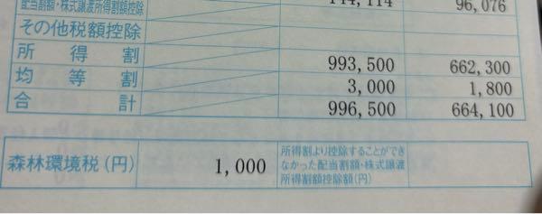 レーザーテック(株)【6920】 いやいや、1年分やぞ。 ふるさと納税控除あるから、全部で180くらいかな。ってかなんだよこの森林環境税って