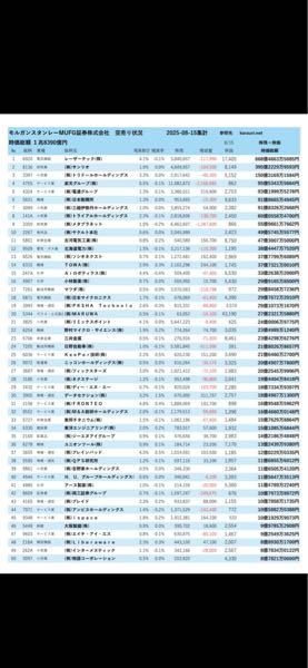 レーザーテック(株)【6920】 モルガンスタンレーMUFGの空売り残高は1兆8390億円だそうです。拾い情報です。空売り銘柄1位はレーザテックのようです。2位サンリオ、3位トリドール、4位楽天、5位電通、6位日本製鋼所、7位三越伊勢丹とつづいており、楽天と電通以外のチャートは上向きで、やや不調のような気がします。顧客取引かもしれませんが。まあ仮に、自社トレーディングだとすると、レーザーテックだけは踏み上げられる訳にはいかない状況といえます。 誰か、バブルなので、踏み上げてください。 トランプ関税は半導体製造装置に特需をもたらします。 半導体化の微細化は2035年までロードマップがあり、確実な受注と高収益化が見込まれます。 慈悲深い富裕層の方々、どうか宜しくお願いします。 ばぶらせてください。