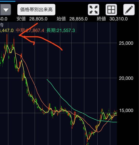 レーザーテック(株)【6920】 意味のないダイバージェンス上げ。過去で言えばこの辺と似てるな。