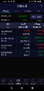 レーザーテック(株)【6920】 水曜から買い始め、ついに限界ギリギリまで涙目でナンピン買い、この口座で500株、別口座で400株に達してしまい、平均21960円で900株になった。何とか助かるどころか、今回は、握力強くしておきます。今、現在の含み損は、39.8万円ほど。
