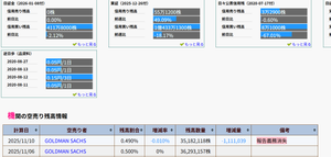 ソニーフィナンシャルグループ(株)【8729】 超大口空売り？少なくとも0.5%以上の残高ある機関投資家は11/10以降いないですよ・・・ 0.5%超えると証券会社は開示義務発生するので誰でも情報閲覧できます。