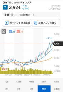 ソニーフィナンシャルグループ(株)【8729】 ３００円で買っても全く問題ない！ただ10年握れますか？