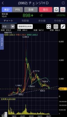 (株)チェンジホールディングス【3962】 巷ではTACOトレードでウハウハ状態なのに、ここはPER8倍をきってひどい有様ですね。😔  この月足チャートで見ると、もう地球の裏側というか、海か地底の深い深い暗くて冷たくて寒く悲しい🥶ところへ追いやられている感じですね。  Change is over  悲しいけれど 終わりにしよう　きりがないから  Change is over  ワケなどないよ ただひとつだけ　株主のため