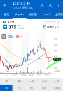 (株)ビジョナリーホールディングス【9263】 出来高はそう増えていないのに右肩上がり🎵 今年はどうでしょう⁉️