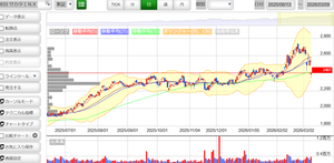 サカタインクス(株)【4633】 機能は捨て子線になりそうだね  上がる足ですよ  昨日買った人　ナイス突っ込み買い