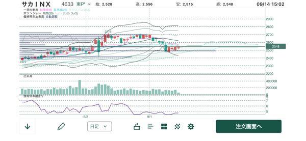 サカタインクス(株)【4633】 2500の価格帯別出来高と雲にサポートされて株価は耐えれそうな感じ　 　 原油価格の高騰は有るが、ここで踏ん張ったらカップウィズハンドルを作って更に上へ行ってくれると信じてる