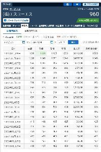 (株)イーブックイニシアティブジャパン【3658】 なる程 初見は11/4って言う事ですか 貴方のフォローしても私には 11月半ばの高値付近で買って すぐ損切りしたでしょう 1,500付近で売り推奨されてたら 尊敬いたしますが&hellip; 同時期推奨？の理経の方を 買っちゃてたら今はドツボですね SUSではずいぶんな青ポチ 付けられてらっしゃいますね