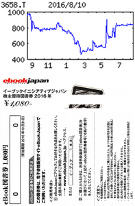 (株)イーブックイニシアティブジャパン【3658】 【　10年前（2016年)　】  イーブックイニシアティブジャパン [3658]　   （2016年)　小学館出身の鈴木会長が創業。電子書籍配信が柱、漫画作品を充実化。クックパッドが筆頭株主 「・・・ 【均衡圏】電子書籍は販路拡大支えに堅調、ボリューム効果で決済手数料率の抑制も進む。前期買収したＥＣ書店は出店するＥＣモールのポイント配付で販売好調。ただのれん償却とシステム開発費重い。前期の大幅増員で人件費も負担。営業益均衡圏。 　【投資段階】20年１月期まで償却費重く利益に停滞感。買収社サイトでの電子書籍併売や営業先の相互提供で売上拡大に全力。